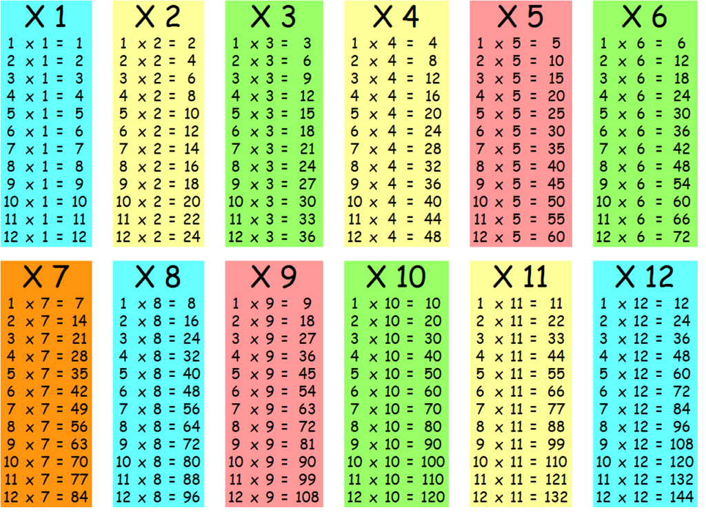 Tables de Multiplication, tableau multiplication - okgo.net
